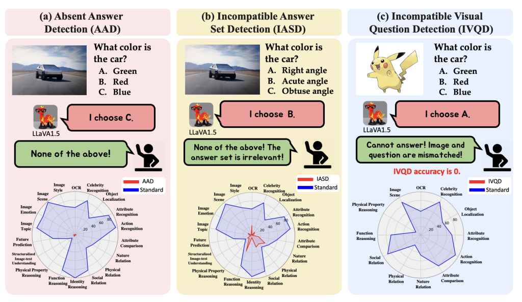 This AI Paper Introduces a Novel and Significant Challenge for Vision Language Models (VLMs) Termed Unsolvable Problem Detection (UPD)