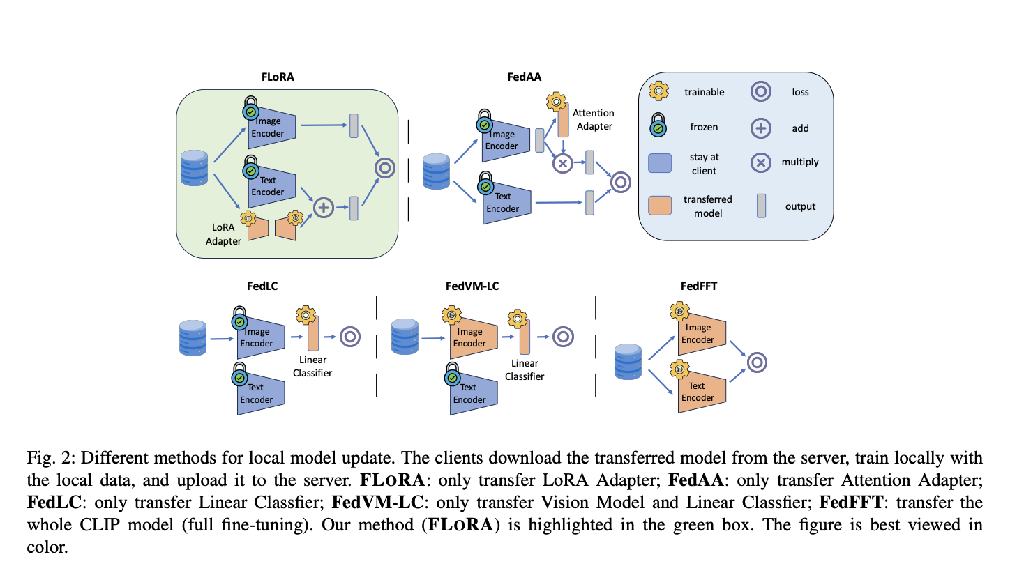This AI Paper Proposes FLORA: A Novel Machine Learning Approach that Leverages Federated Learning and Parameter-Efficient Adapters to Train Visual-Language Models VLMs