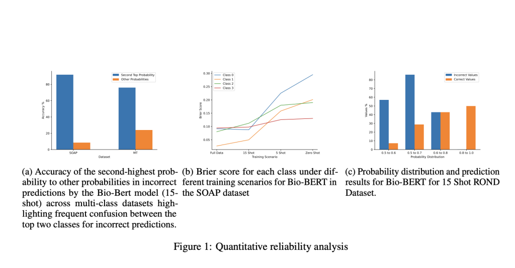 This AI Paper Proposes a Novel Bayesian Deep Learning Model with Kernel Dropout Designed to Enhance the Reliability of Predictions in Medical Text Classification Tasks