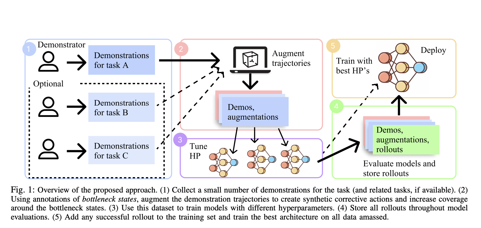 This AI Paper Proposes a Pipeline for Improving Imitation Learning Performance with a Small Human Demonstration Budget