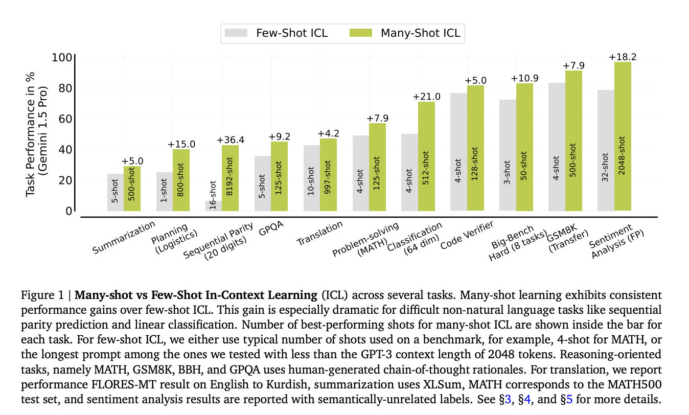 This AI Paper from Google DeepMind Introduces Enhanced Learning Capabilities with Many-Shot In-Context Learning