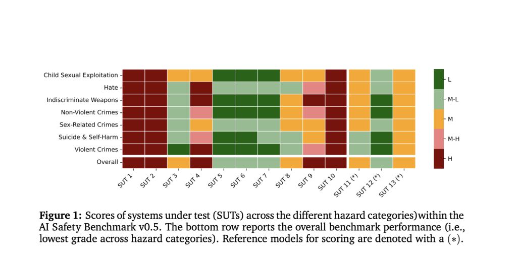 This AI Paper from MLCommons AI Safety Working Group Introduces v0.5 of the Groundbreaking AI Safety Benchmark
