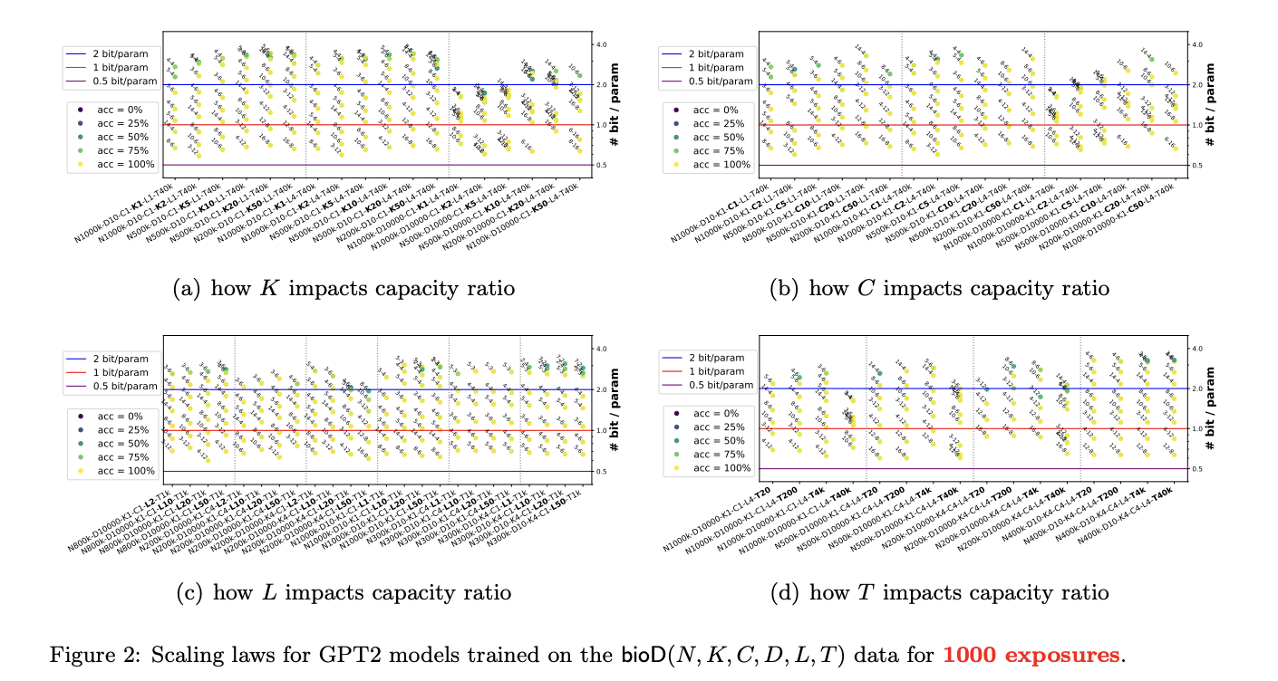This AI Paper from Meta and MBZUAI Introduces a Principled AI Framework to Examine Highly Accurate Scaling Laws Concerning Model Size Versus Its Knowledge Storage Capacity