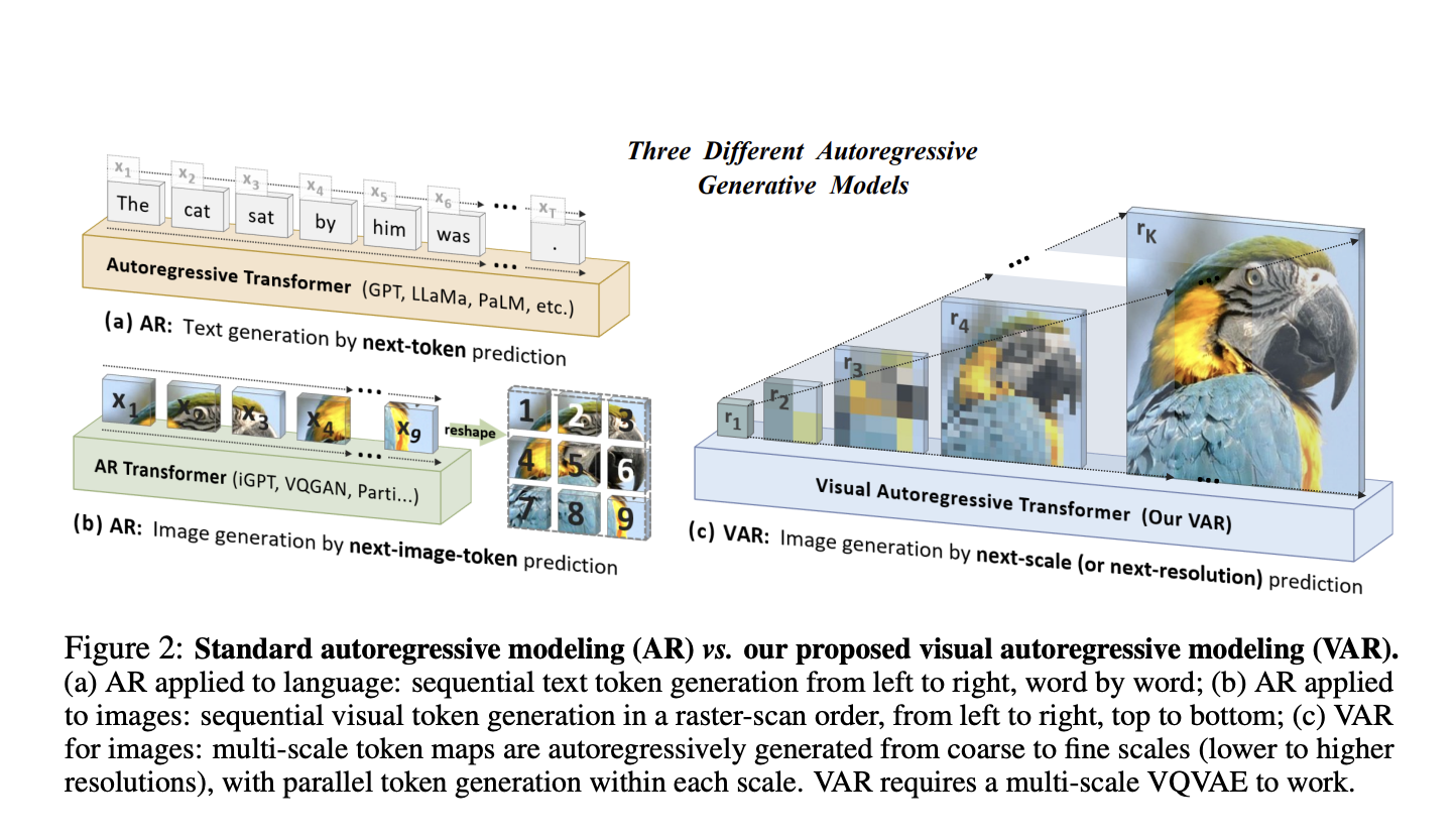 This AI Paper from Peking University and ByteDance Introduces VAR: Surpassing Diffusion Models in Speed and Efficiency