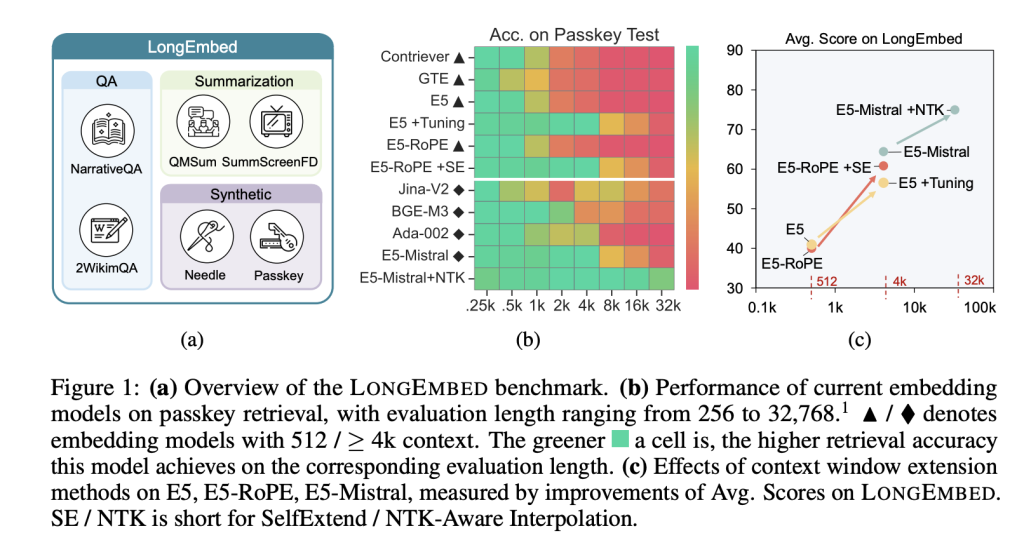 This AI Paper from Peking University and Microsoft Proposes LongEmbed to Extend NLP Context Windows