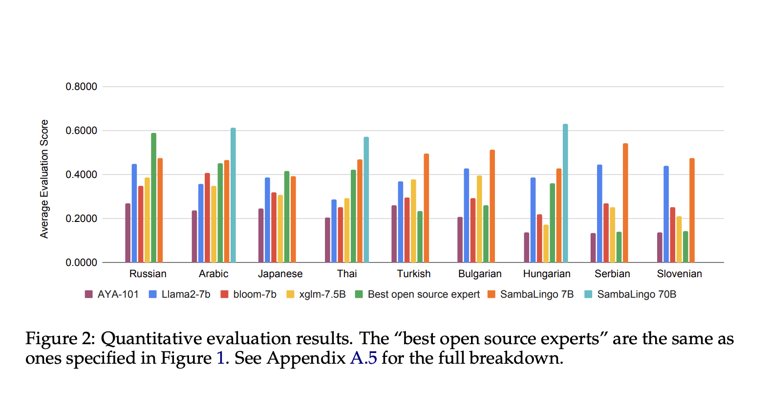 This AI Paper from SambaNova Presents a Machine Learning Method to Adapt Pretrained LLMs to New Languages