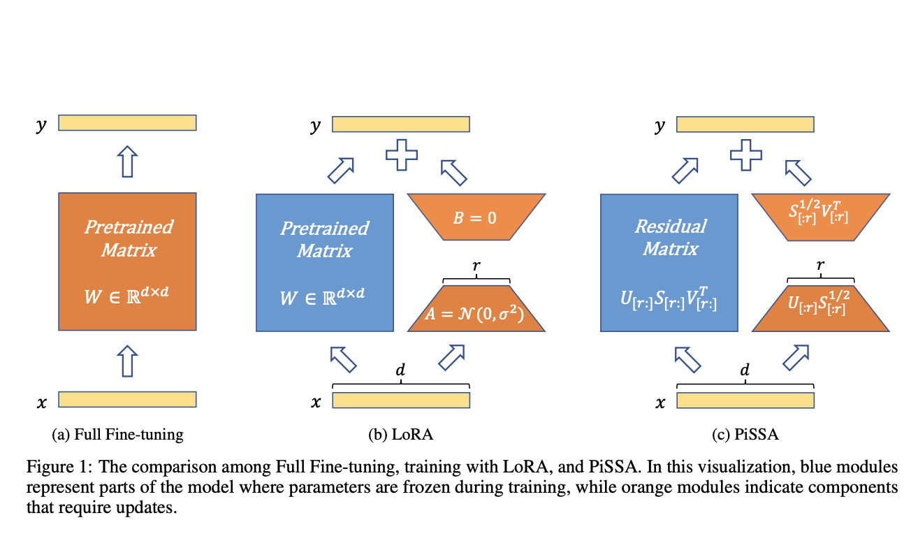 This Machine Learning Paper Introduce PISSA: Principal Singular Values and Singular Vectors Adaptation of Large Language Models