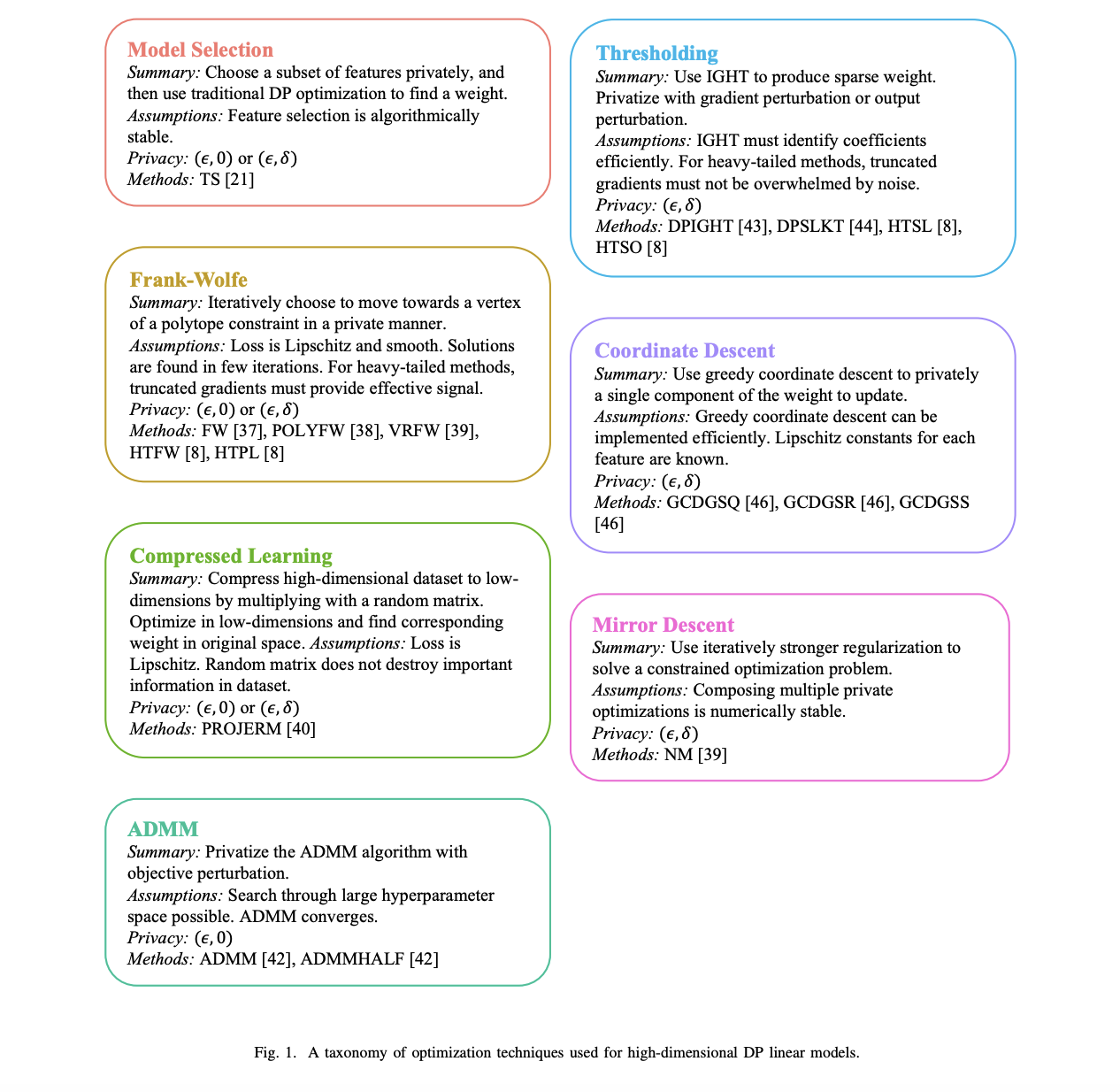 This Machine Learning Research Presents a Review on Advancing Differential Privacy in High-Dimensional Linear Models: Balancing Accuracy with Data Confidentiality