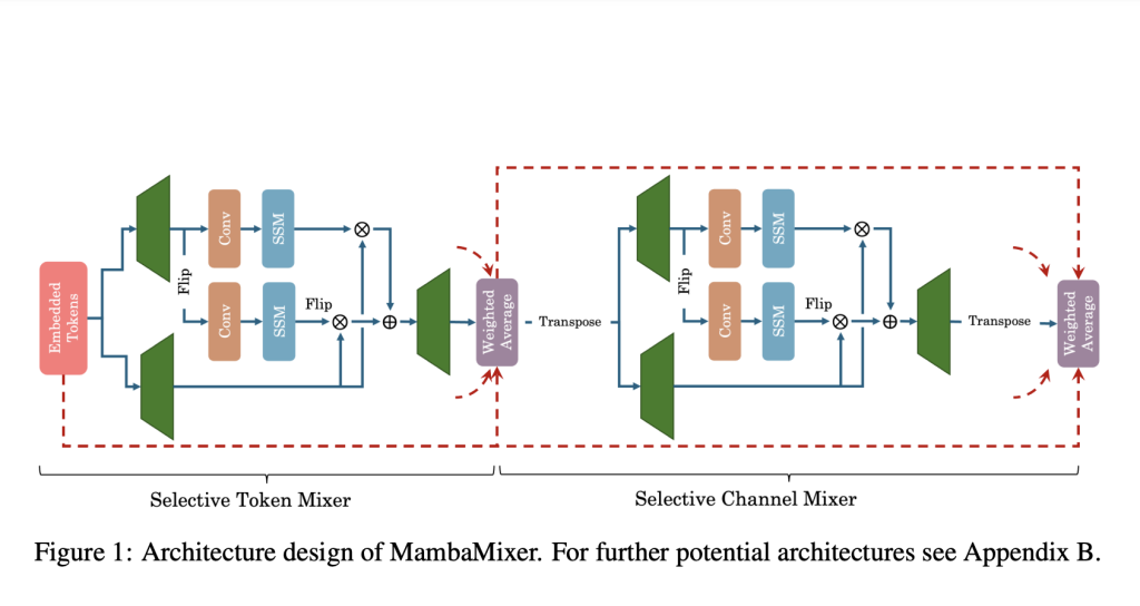 Transforming Multi-Dimensional Data Processing with MambaMixer: A Leap Towards Efficient and Scalable Machine Learning Models