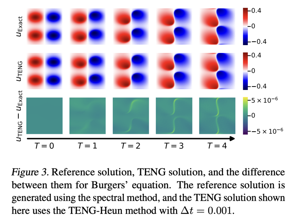 Transforming Partial Differential Equations PDE Solutions with 'TENG': Harnessing Machine Learning for Enhanced Accuracy and Efficiency