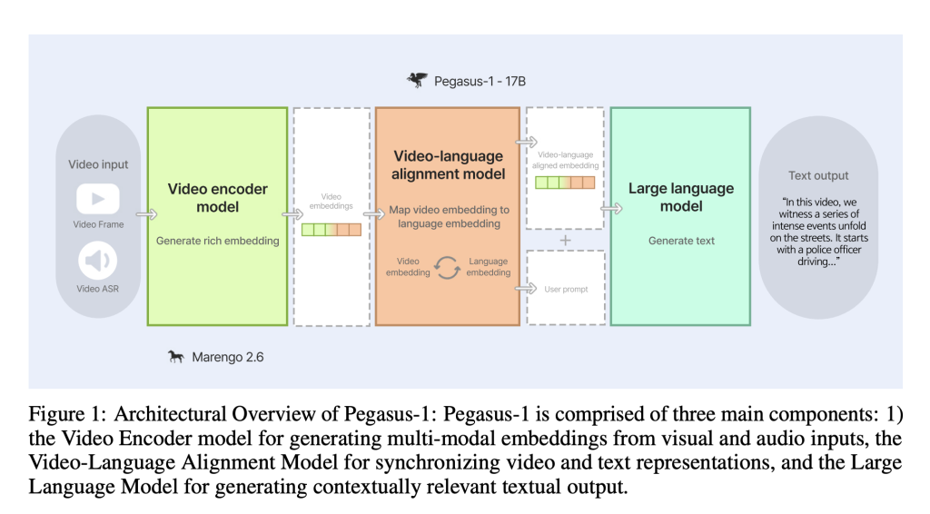 Twelve Labs Introduces Pegasus-1: A Multimodal Language Model Specialized in Video Content Understanding and Interaction through Natural Language