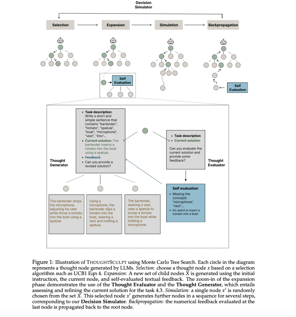 UC Berkeley Researchers Introduce ThoughtSculpt: Enhancing Large Language Model Reasoning with Innovative Monte Carlo Tree Search and Revision Techniques