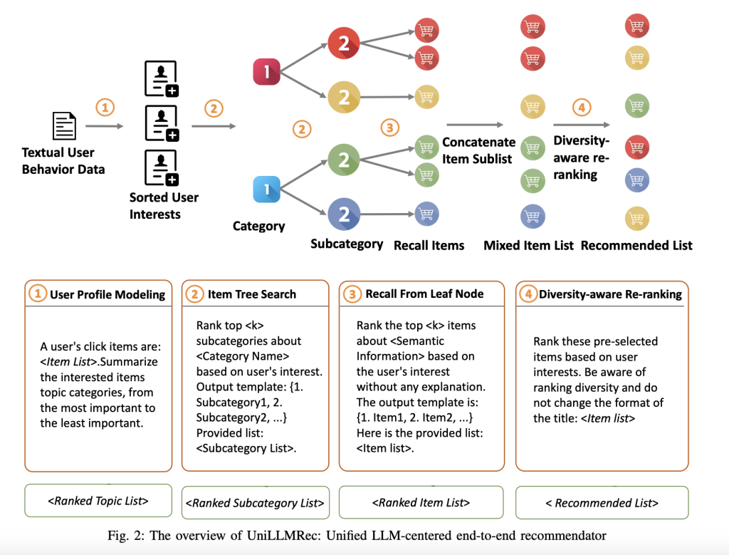UniLLMRec: An End-to-End LLM-Centered Recommendation Framework to Execute Multi-Stage Recommendation Tasks Through Chain-of-Recommendations