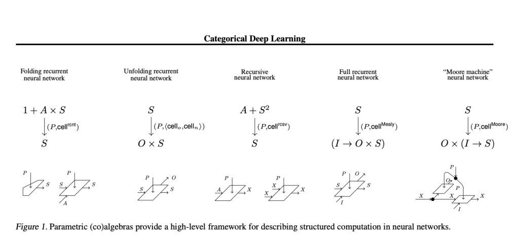 Unifying Neural Network Design with Category Theory: A Comprehensive Framework for Deep Learning Architecture