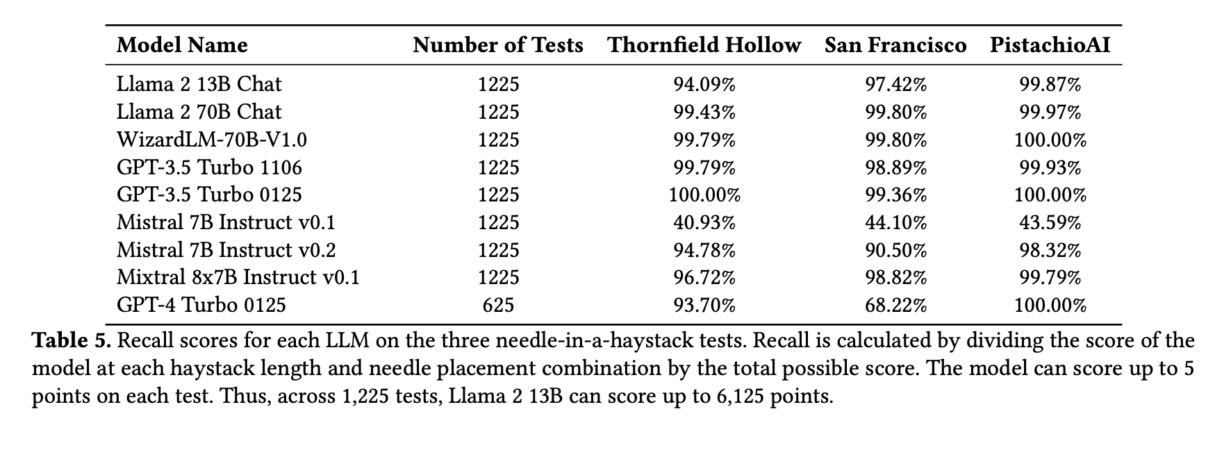 Unlocking the Recall Power of Large Language Models: Insights from Needle-in-a-Haystack Testing