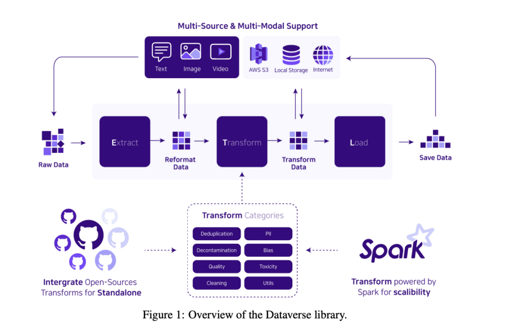 Upstage AI Introduces Dataverse for Addressing Challenges in Data Processing for Large Language Models