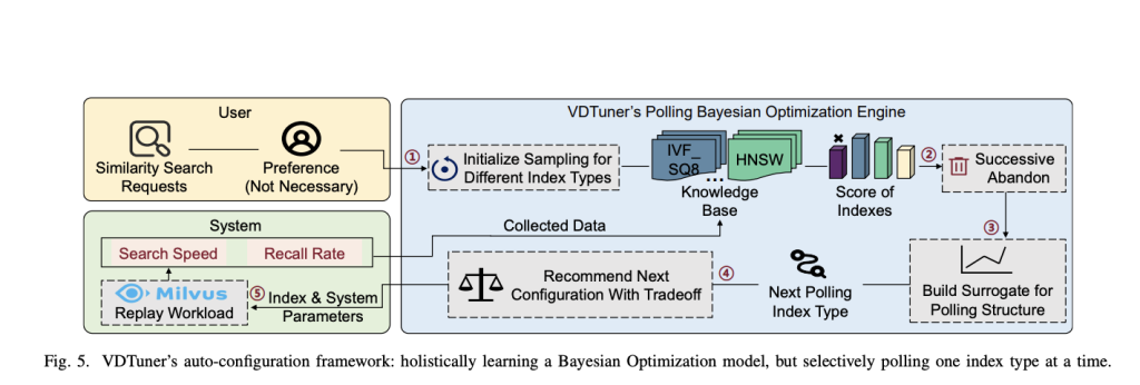 VDTuner: A Machine Learning-Based Automatic Performance Tuning Framework for Vector Data Management Systems (VDMSs)