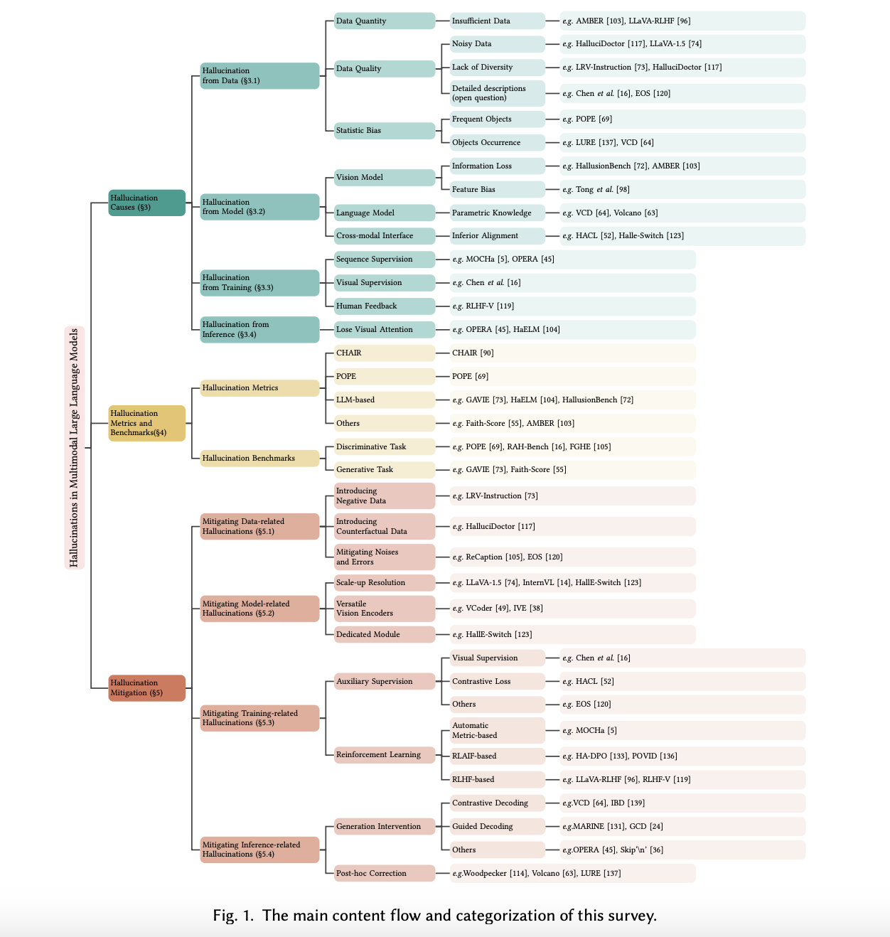 A Survey Report on New Strategies to Mitigate Hallucination in Multimodal Large Language Models