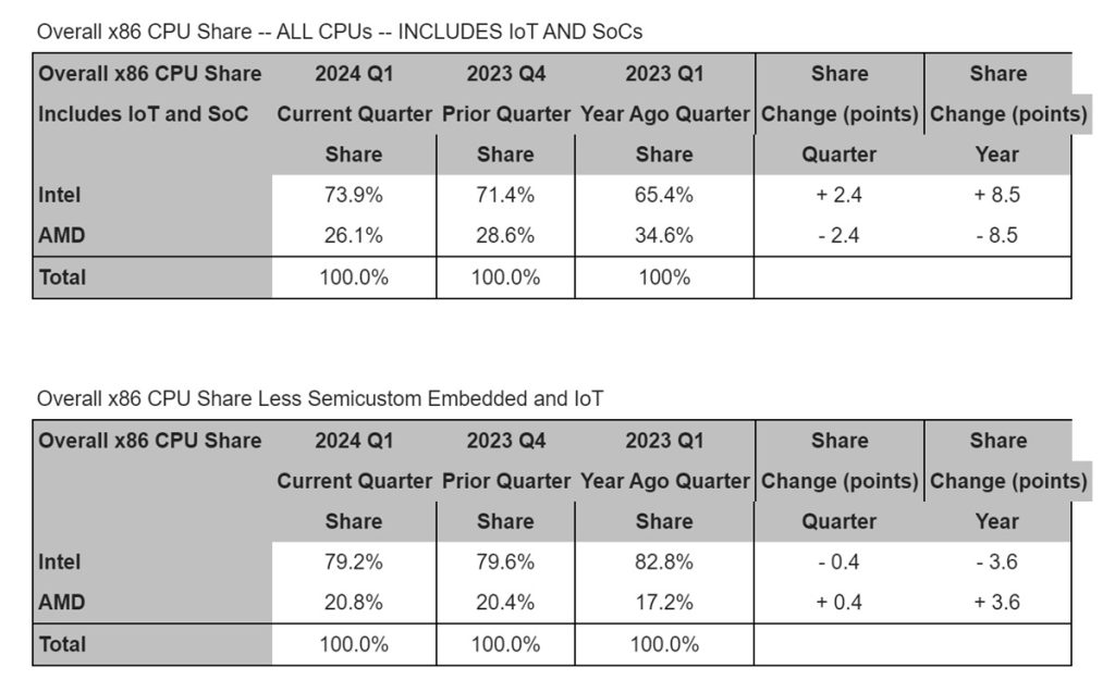 AMD gained share in key processor categories in Q1 | Mercury Research