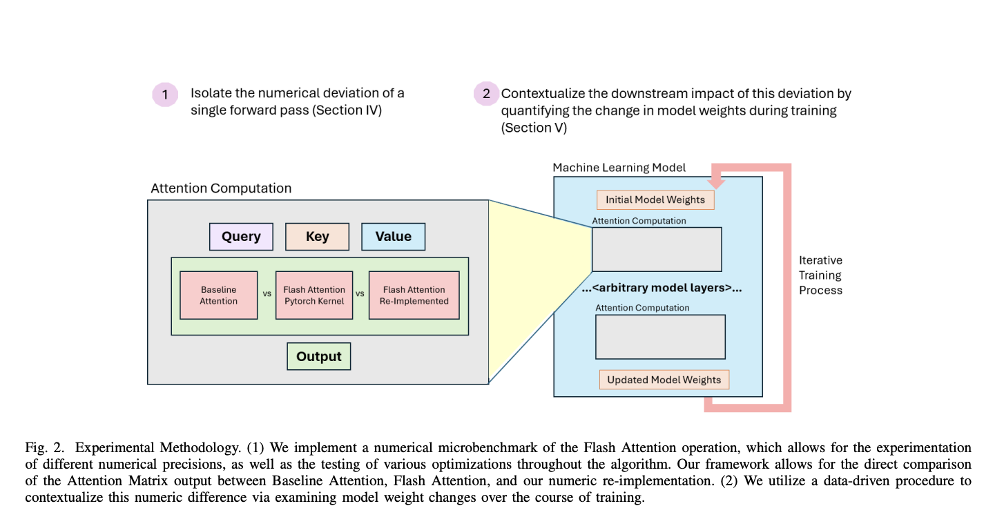 Analyzing the Impact of Flash Attention on Numeric Deviation and Training Stability in Large-Scale Machine Learning Models