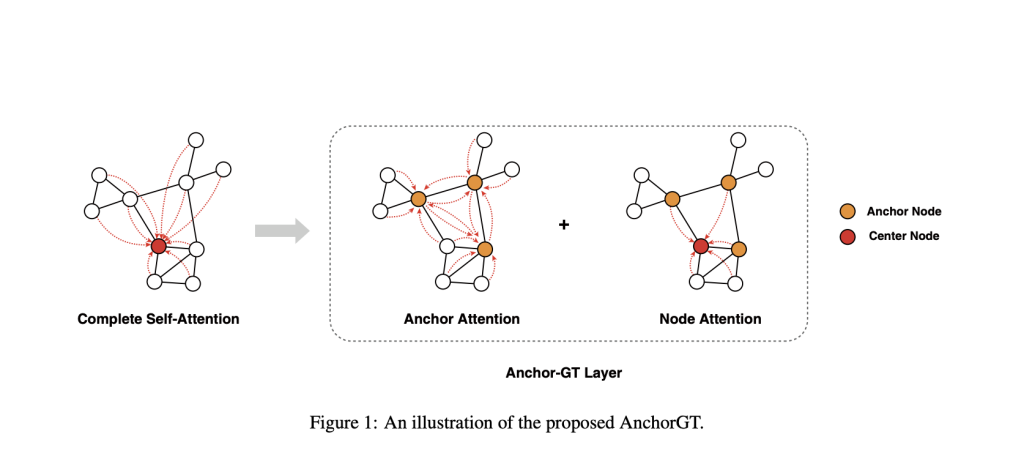 AnchorGT: A Novel Attention Architecture for Graph Transformers as a Flexible Building Block to Improve the Scalability of a Wide Range of Graph Transformer Models