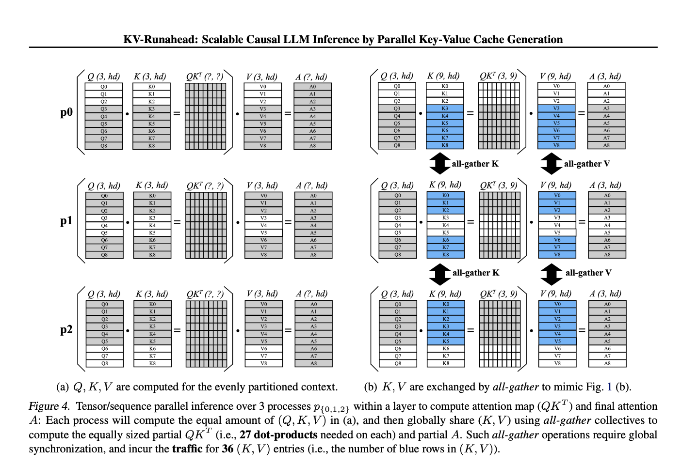 Apple Researchers Propose KV-Runahead: An Efficient Parallel LLM Inference Technique to Minimize the Time-to-First-Token