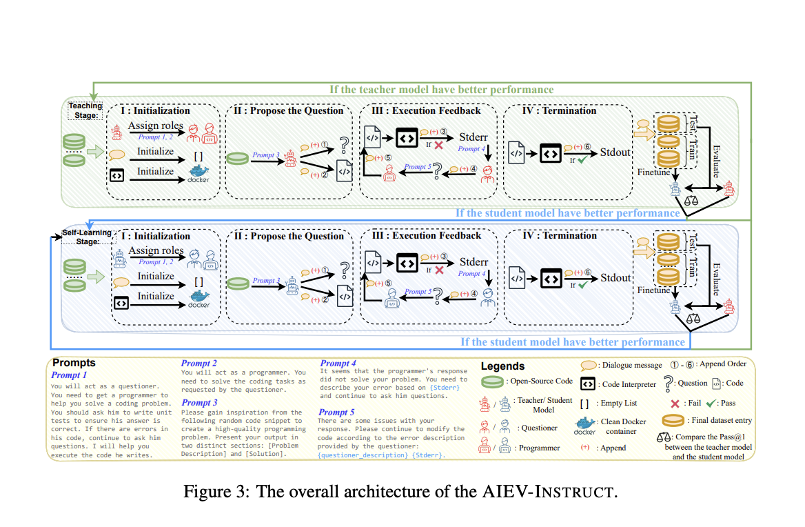 AutoCoder: The First Large Language Model to Surpass GPT-4 Turbo (April 2024) and GPT-4o in pass@1 on the Human Eval Benchmark Test (90.9% vs. 90.2%)