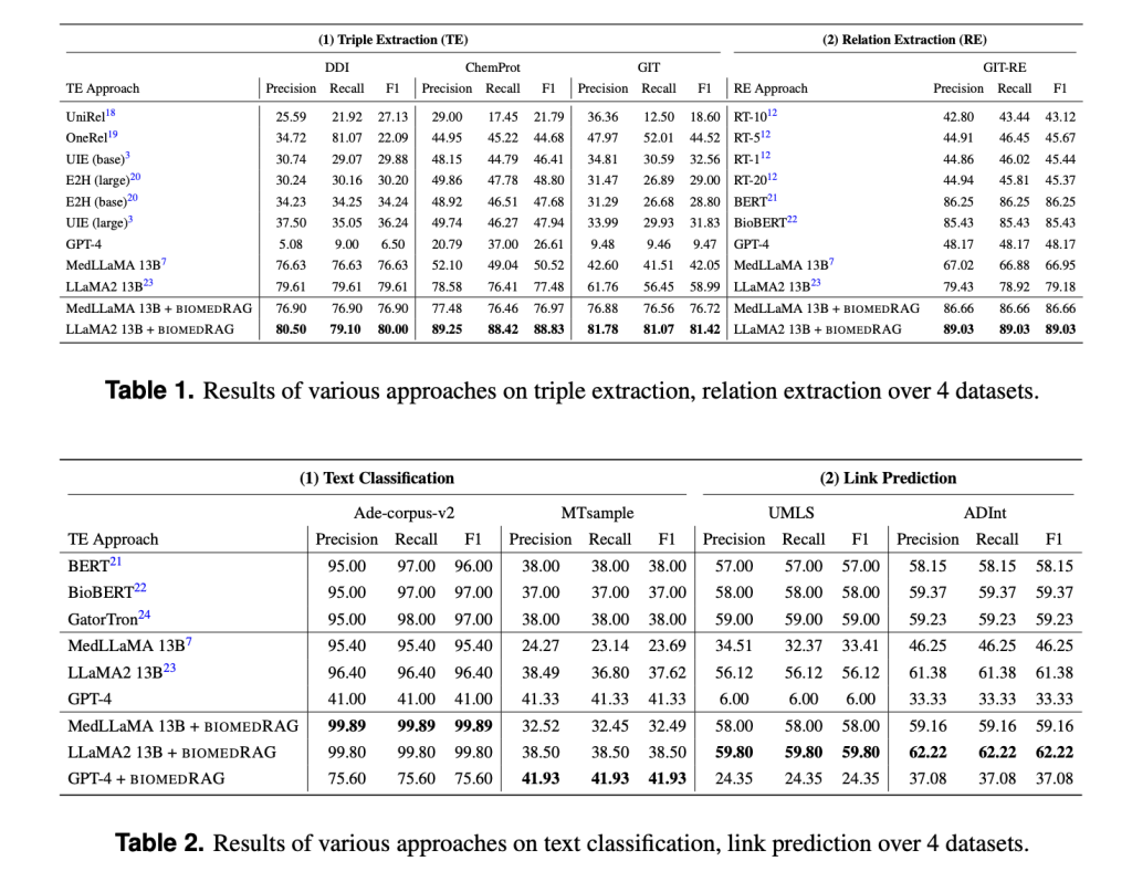 BiomedRAG: Elevating Biomedical Data Analysis with Retrieval-Augmented Generation in Large Language Models