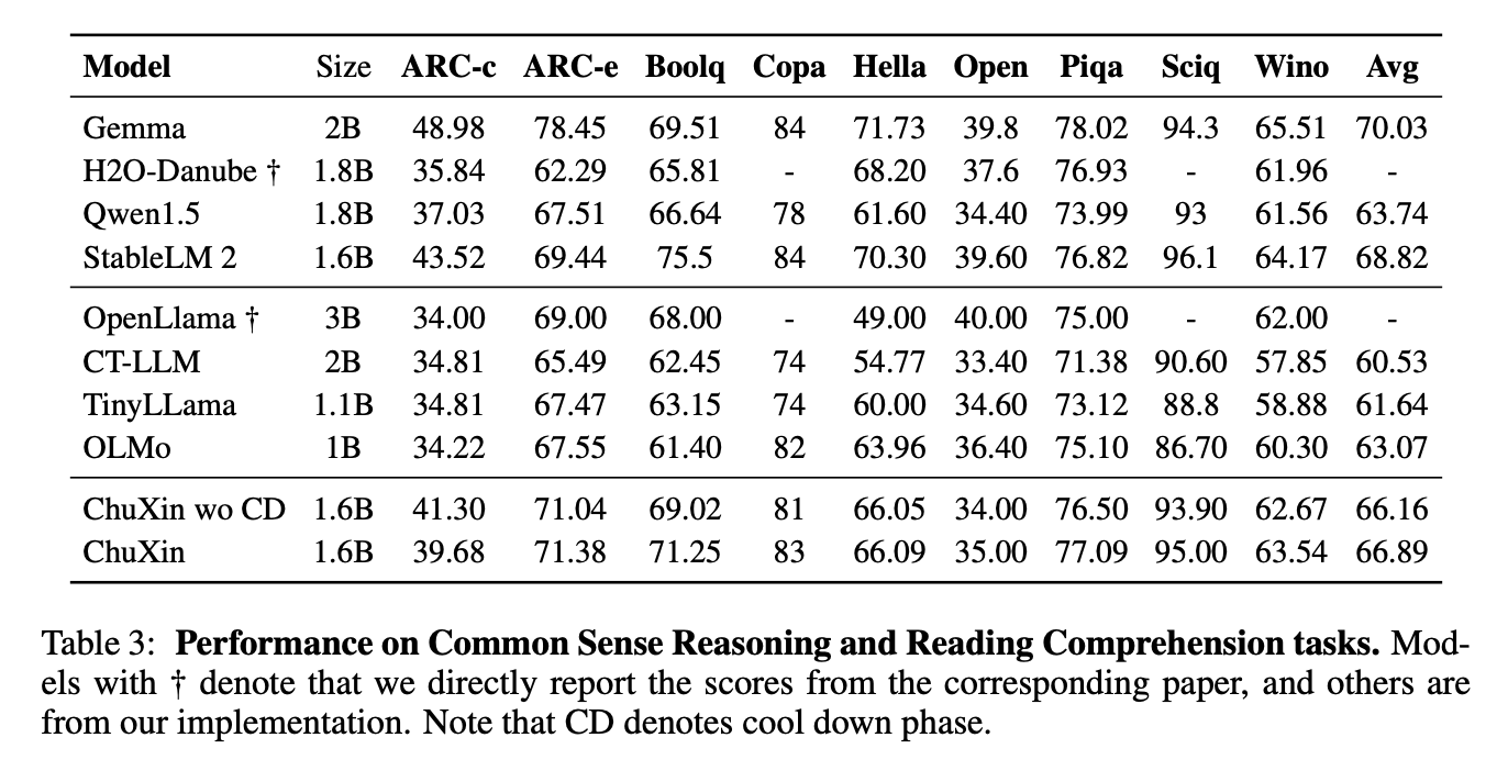 ChuXin: A Fully Open-Sourced Language Model with a Size of 1.6 Billion Parameters