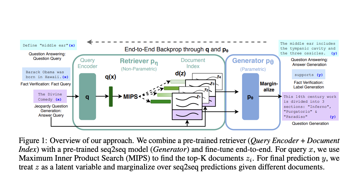 Combining the Best of Both Worlds: Retrieval-Augmented Generation for Knowledge-Intensive Natural Language Processing
