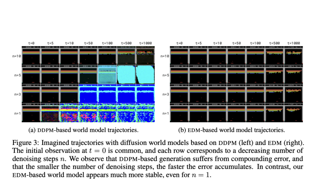 DIAMOND (DIffusion as a Model of Environment Dreams): A Reinforcement Learning Agent Trained in a Diffusion World Model