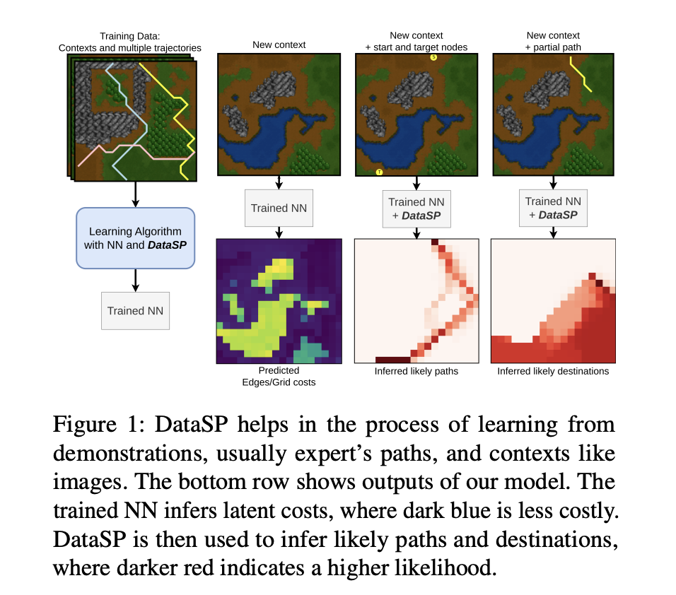 DataSP: A Differentiable All-to-All Shortest Path Machine Learning Algorithm to Facilitate Learning Latent Costs from Trajectories