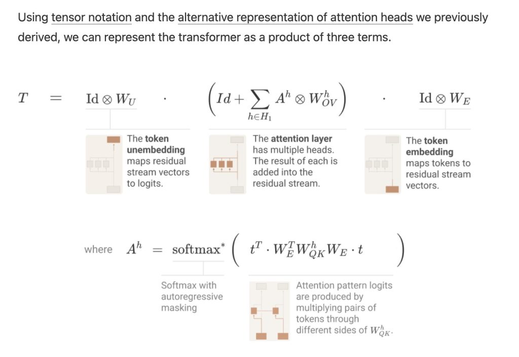 Decoding Complexity with Transformers: Researchers from Anthropic Propose a Novel Mathematical Framework for Simplifying Transformer Models