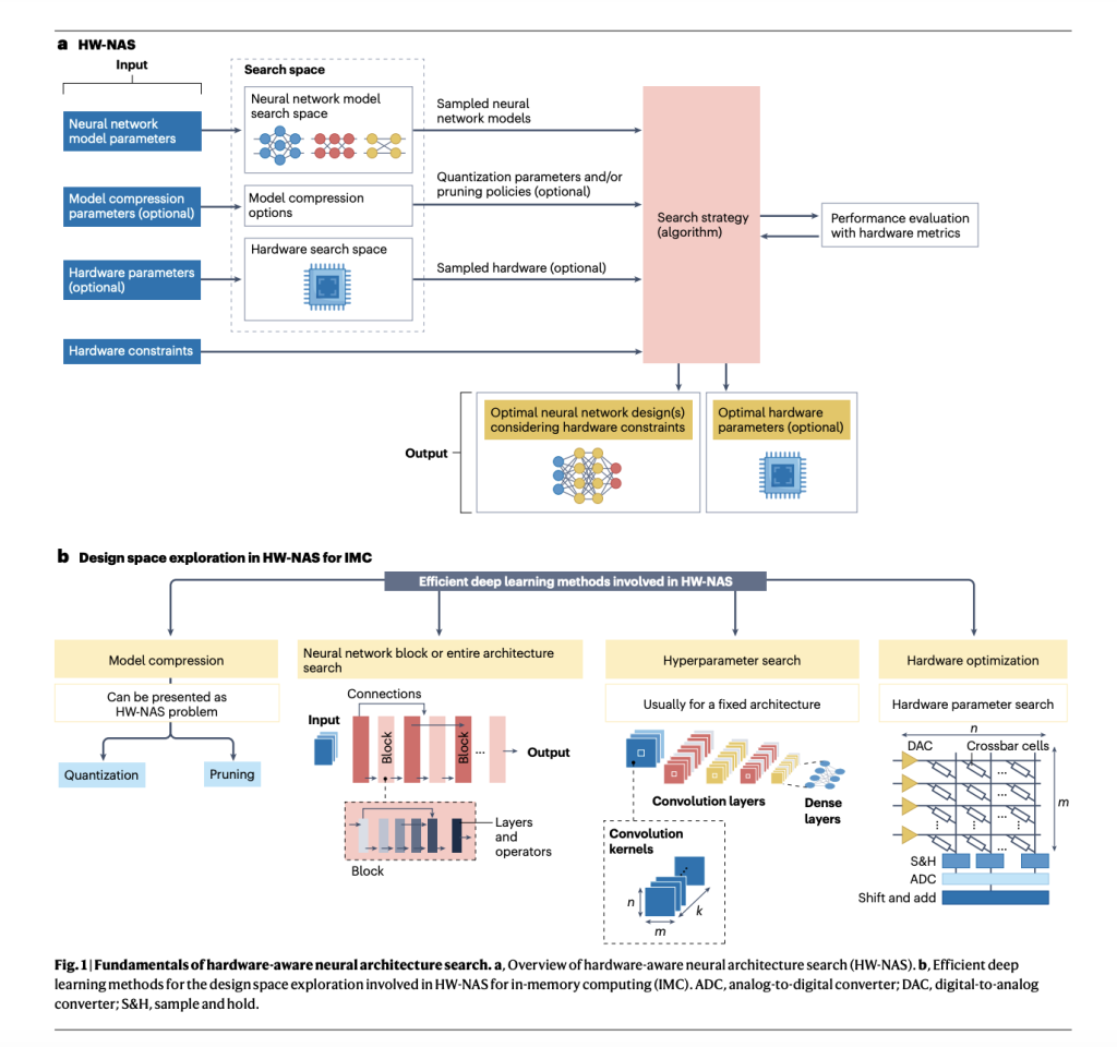 Efficient Hardware-Software Co-Design for AI with In-Memory Computing and HW-NAS Optimization