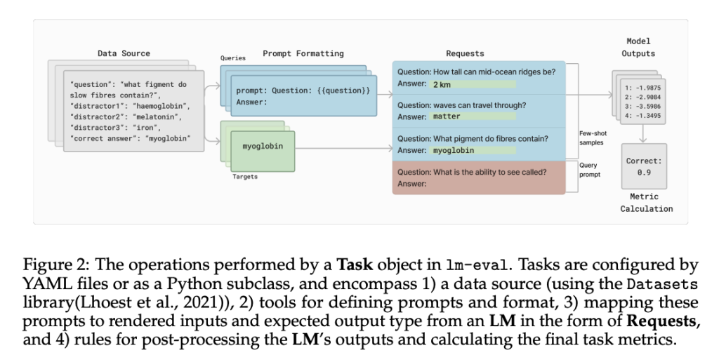 EleutherAI Presents Language Model Evaluation Harness (lm-eval) for Reproducible and Rigorous NLP Assessments, Enhancing Language Model Evaluation
