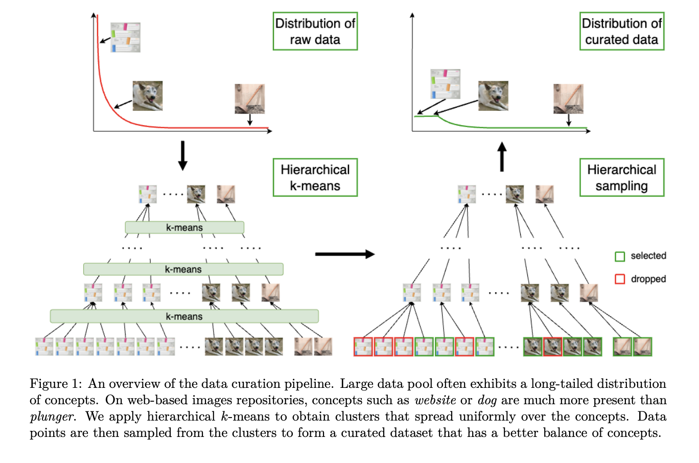 Enhancing Self-Supervised Learning with Automatic Data Curation: A Hierarchical K-Means Approach