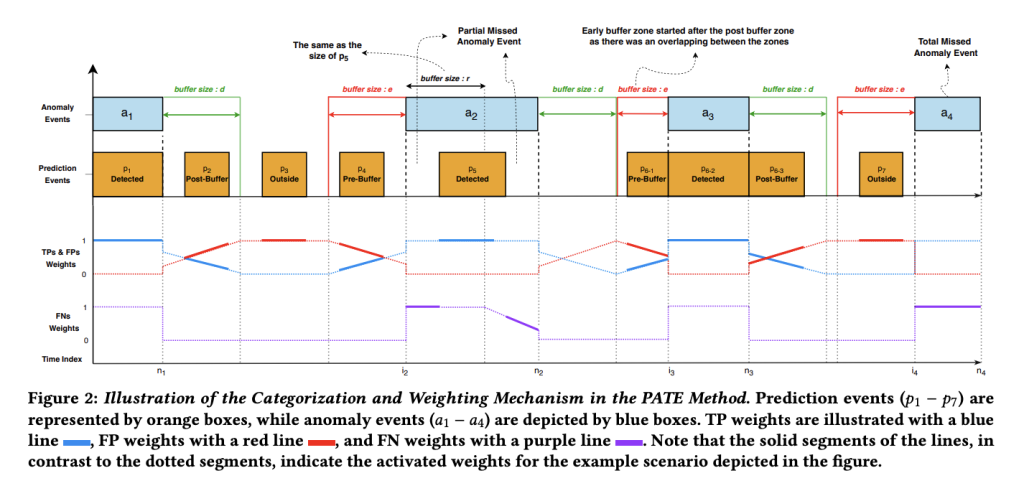 Evaluating Time Series Anomaly Detection: Proximity-Aware Time Series Anomaly Evaluation (PATE)