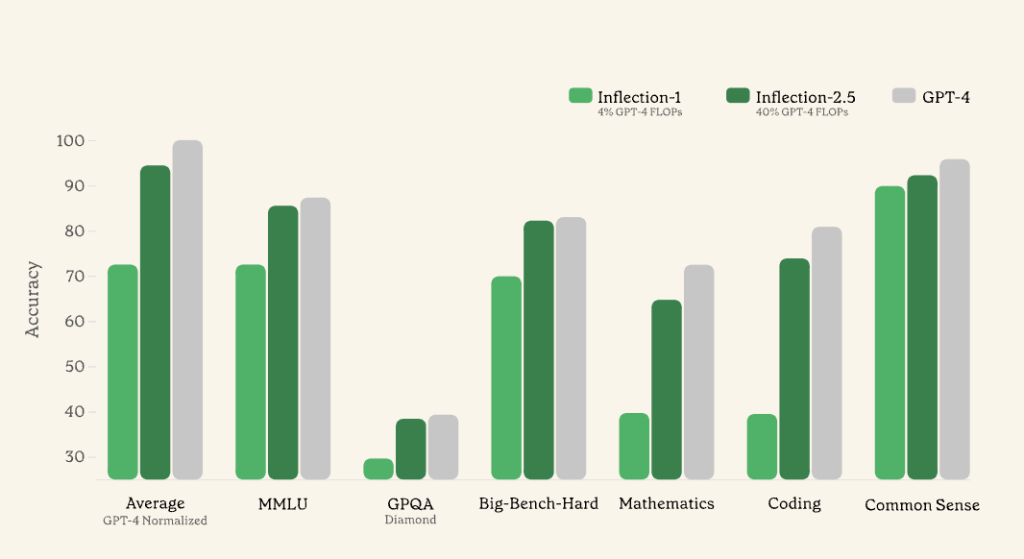 Exclusive: Inflection AI reveals new exec team and plan