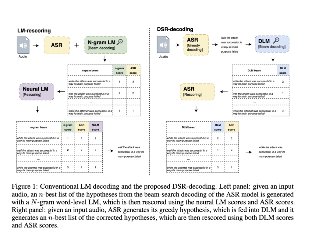 From Noisy Hypotheses to Clean Text: How Denoising LM (DLM) Improves Speech Recognition Accuracy