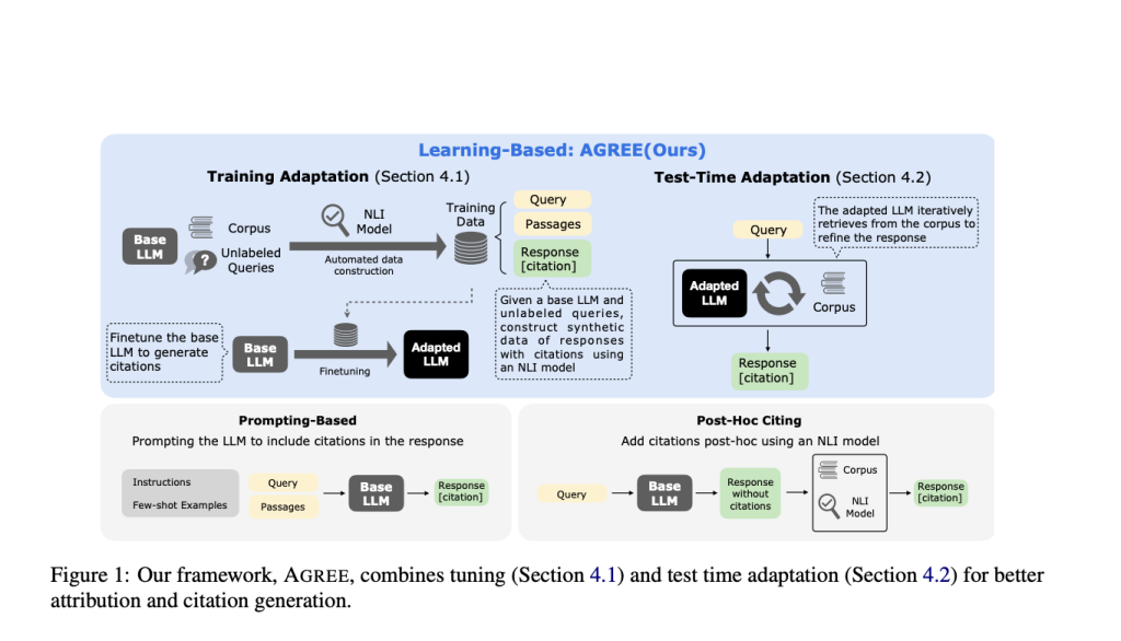 Google AI Introduce AGREE: A Machine Learning Framework that Enables LLMs to Self-Ground the Claims in their Responses and to Provide Precise Citations