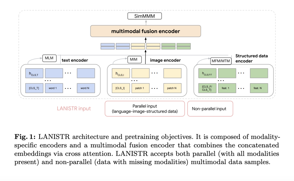 Google AI Propose LANISTR: An Attention-based Machine Learning Framework to Learn from Language, Image, and Structured Data