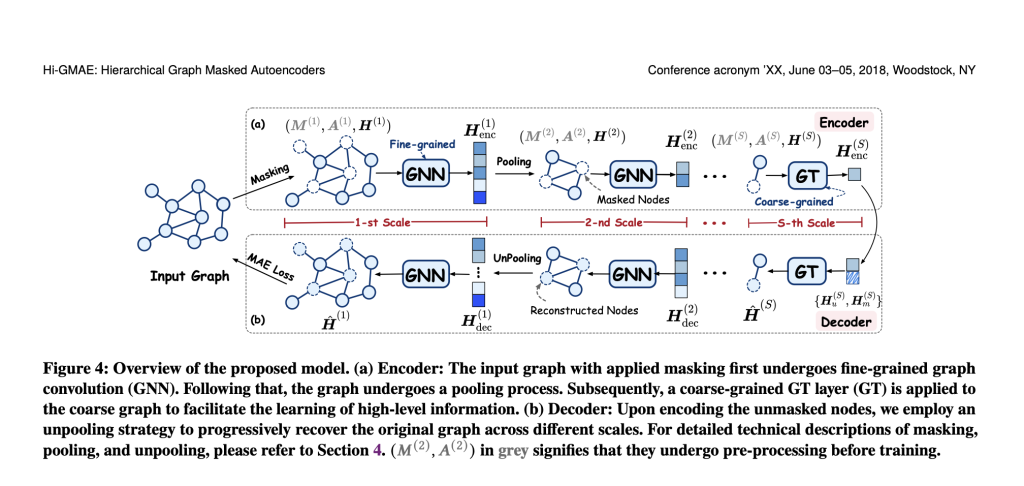 Hierarchical Graph Masked AutoEncoders (Hi-GMAE): A Novel Multi-Scale GMAE Framework Designed to Handle the Hierarchical Structures within Graph