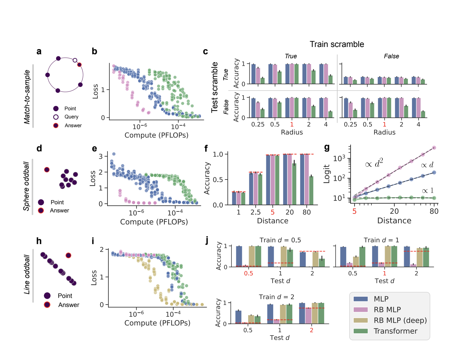 In-Context Learning Capabilities of Multi-Layer Perceptrons MLPs: A Comparative Study with Transformers