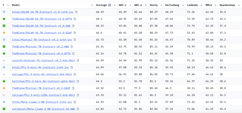 Intel Releases a Low-bit Quantized Open LLM Leaderboard for Evaluating Language Model Performance through 10 Key Benchmarks