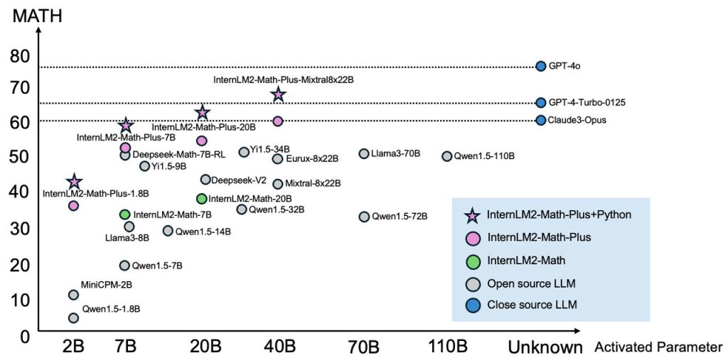 InternLM Research Group Releases InternLM2-Math-Plus: A Series of Math-Focused LLMs in Sizes 1.8B, 7B, 20B, and 8x22B with Enhanced Chain-of-Thought, Code Interpretation, and LEAN 4 Reasoning