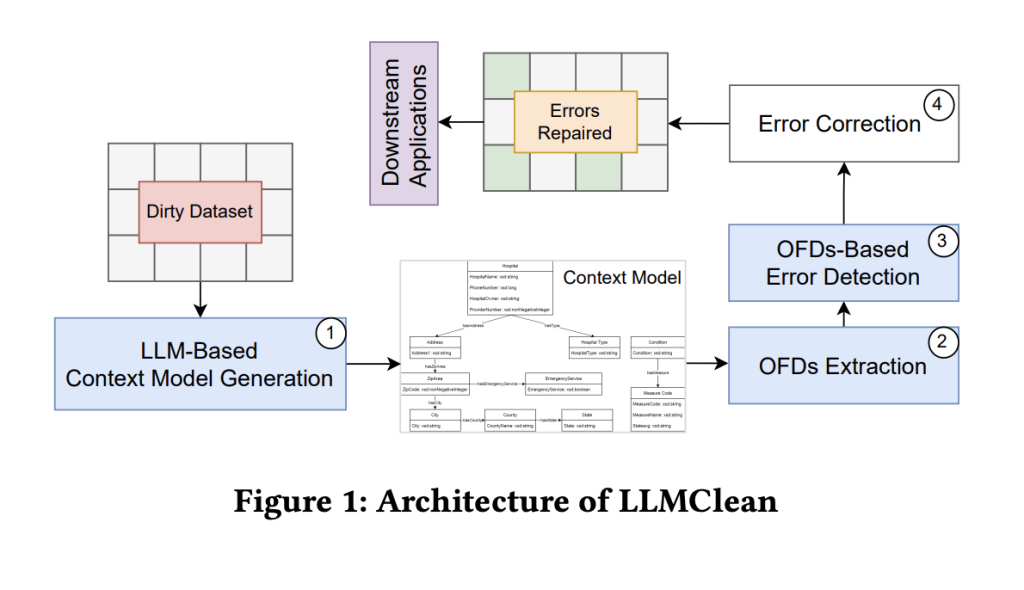 LLMClean: An AI Approach for the Automated Generation of Context Models Utilizing Large Language Models to Analyze and Understand Various Datasets