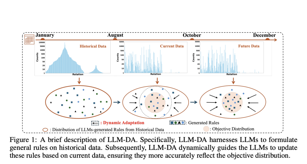 Large Language Models-Guided Dynamic Adaptation (LLM-DA): A Machine Learning Method for Reasoning on Temporal Knowledge Graphs TKGs