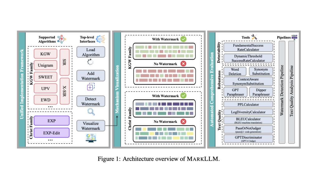 MARKLLM: An Open-Source Toolkit for LLM Watermarking