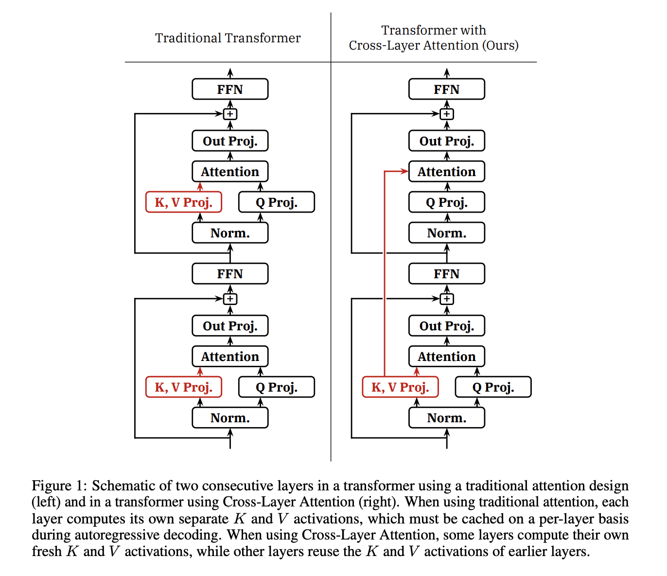 MIT Researchers Propose Cross-Layer Attention (CLA): A Modification to the Transformer Architecture that Reduces the Size of the Key-Value KV Cache by Sharing KV Activations Across Layers