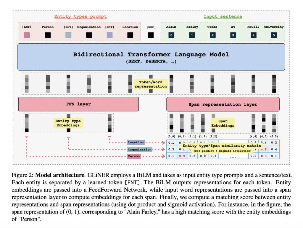 Meet GLiNER: A Generalist AI Model for Named Entity Recognition (NER) Using a Bidirectional Transformer